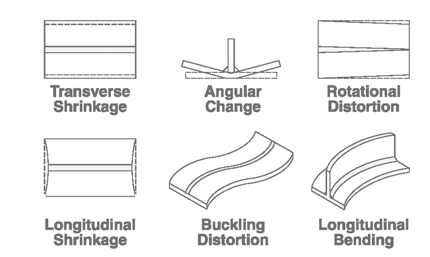 Welding distortion defect